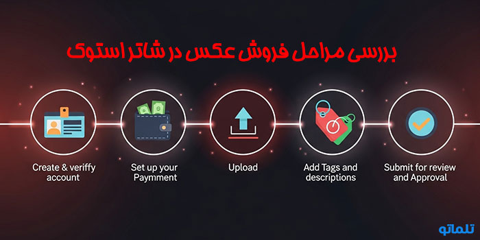 بررسی مراحل فروش عکس در شاتر استوک | تلماتو
