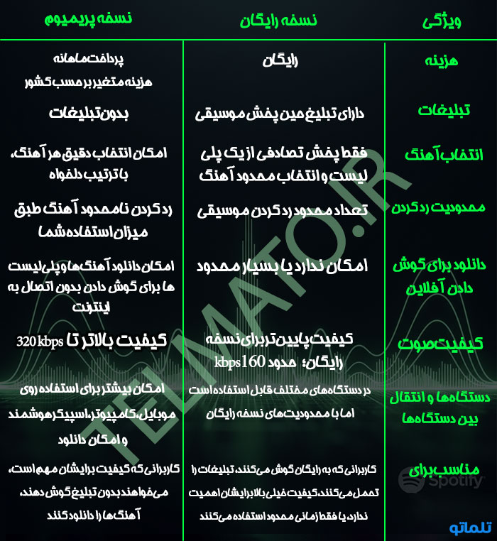 مقایسه اسپاتیفای رایگان و اسپاتیفای پرمیوم در تلماتو
