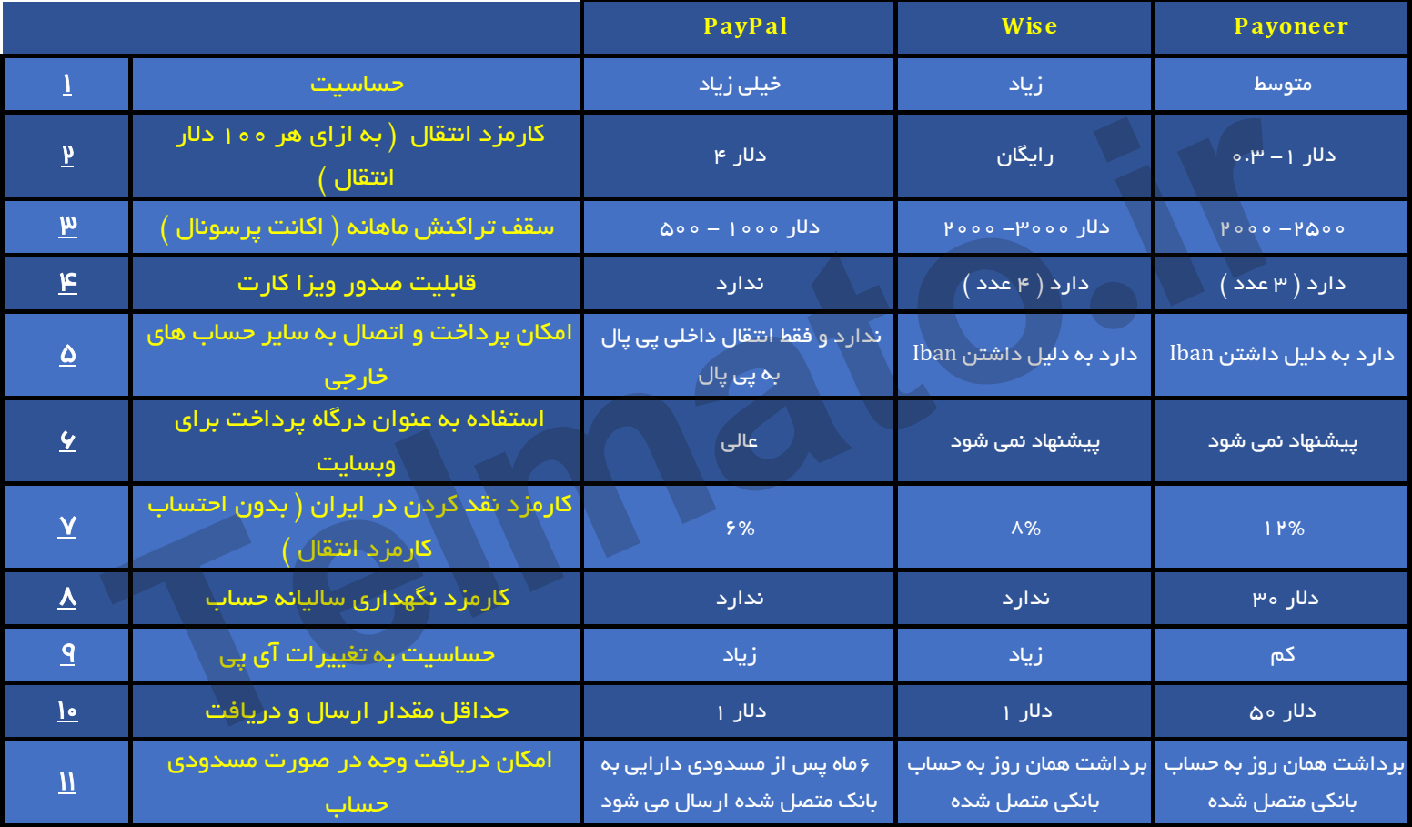 وایز و پایونیر بهترین جایگزین پی پال در ایران تلماتو