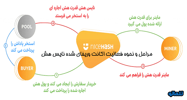 مراحل و نحوه فعالیت اکانت وریای شده نایس هش | تلماتو