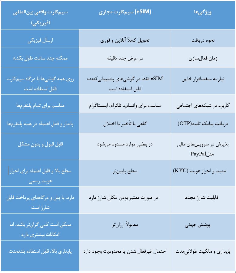 مقایسه کلی سیم کارت مجازی با سیم کارت واقعی در تلماتو