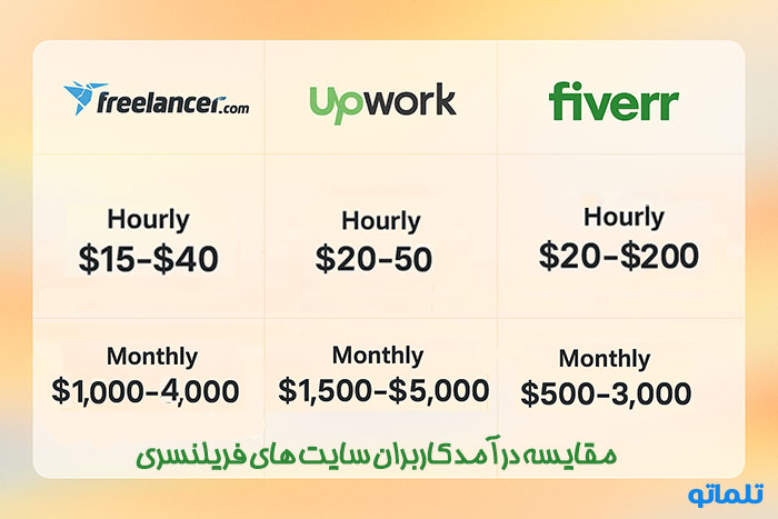 مقایسه درآمد برنامه نویسی سایت های فریلنسری آپورک فایور و فریلنسر در تلماتو