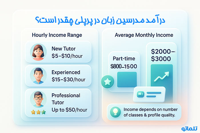 درآمد مدرسی از تدریس زبان در preply پرپلی چقدر است؟ | تلماتو