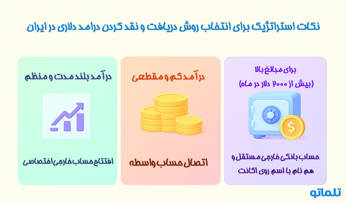 بهترین روش برای دریافت و نقد کردن درآمد دلاری در ایران | تلماتو