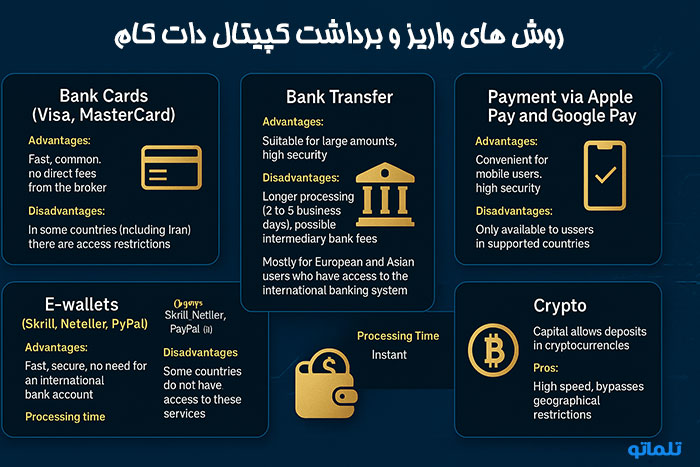 روش های واریز و برداشت در بروکر کپیتال دات کام | capital.com withdraw and deposite method | تلماتو