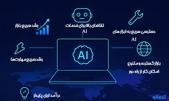 کسب درآمد دلاری با هوش مصنوعی در تلماتو