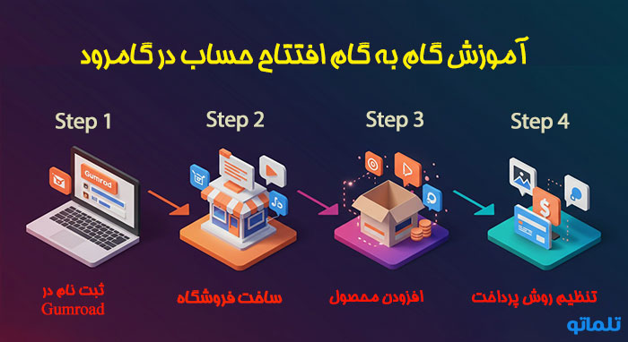 ثبت نام و افتتاح حساب در گامرود | تلماتو