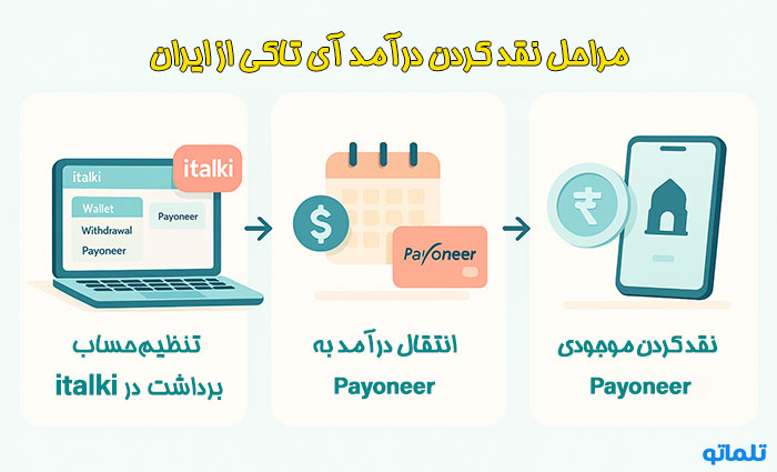 نقد کردن درآمد دلاری آی تاکی در ایران | تلماتو