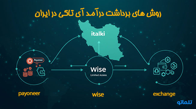 روش های برداشت درآمد آی تاکی | برداشت درامد ای تاکی در ایران | تلماتو