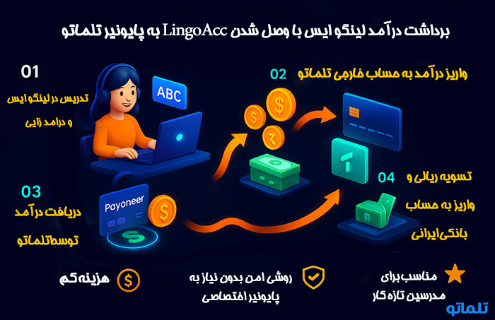برداشت درامد و نقد کردن درامد لینگو ایس با پایونیر تلماتو و تبدیل به ریال از طریق تلماتو