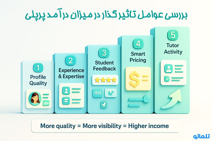 بررسی عوامل تاثیر گذار در میزان درآمد پرپلی PREPLY | تلماتو