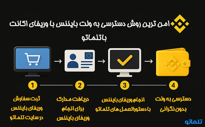 دسترسی به ولت بایننس در ایران با تلماتو