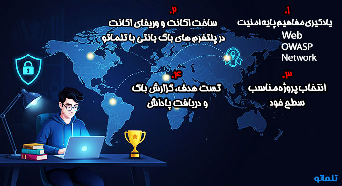چگونه با باگ بانتی درآمد دلاری کسب کنیم؟ | تلماتو