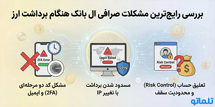 بررسی رایج‌ترین مشکلات صرافی ال بانک هنگام برداشت ارز