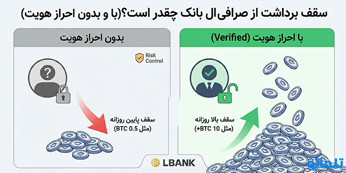 سقف برداشت از صرافی ال بانک چقدر است؟ (با و بدون احراز هویت)