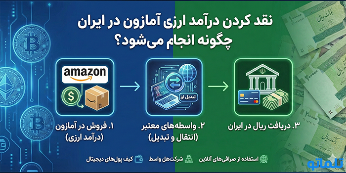 نقد کردن درآمد ارزی آمازون در ایران چگونه انجام می‌شود؟ - تلماتو