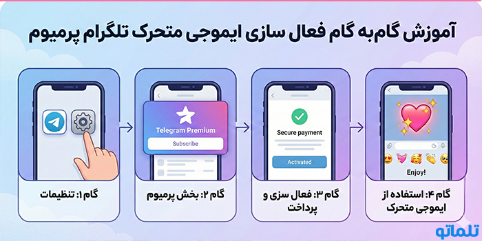 آموزش گام به گام فعال سازی ایموجی متحرک تلگرام پرمیوم - تلماتو