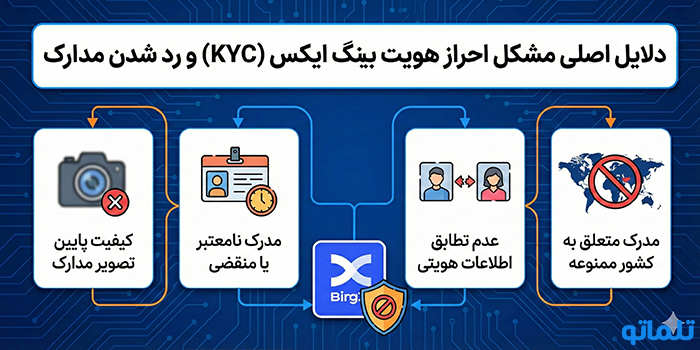 دلایل اصلی مشکل احراز هویت بینگ ایکس (KYC) و رد شدن مدارک 