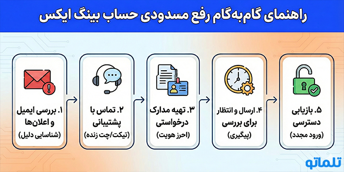 راهنمای گام‌به‌گام رفع مسدودی حساب بینگ ایکس 