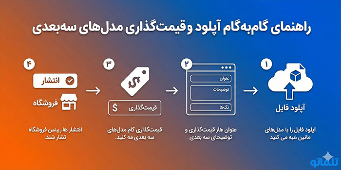راهنمای گام‌به‌گام آپلود و قیمت‌گذاری مدل‌های سه بعدی