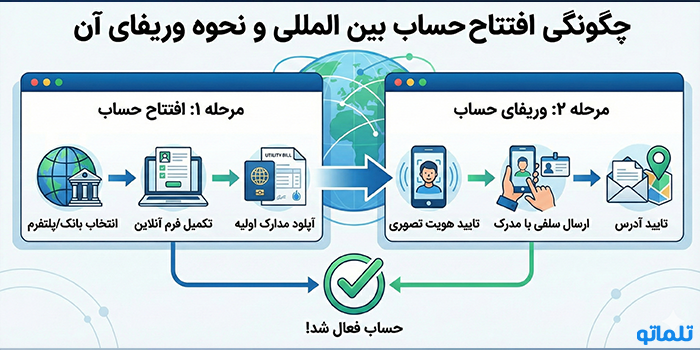 چگونگی افتتاح حساب بین المللی و نحوه وریفای آن - تلماتو