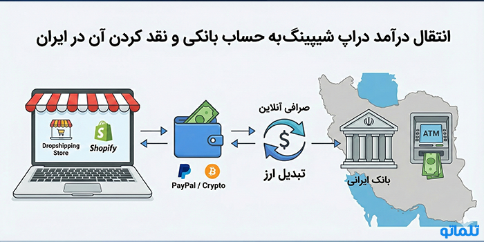 انتقال درآمد دراپ شیپینگ به حساب بانکی و نقد کردن آن در ایران - تلماتو