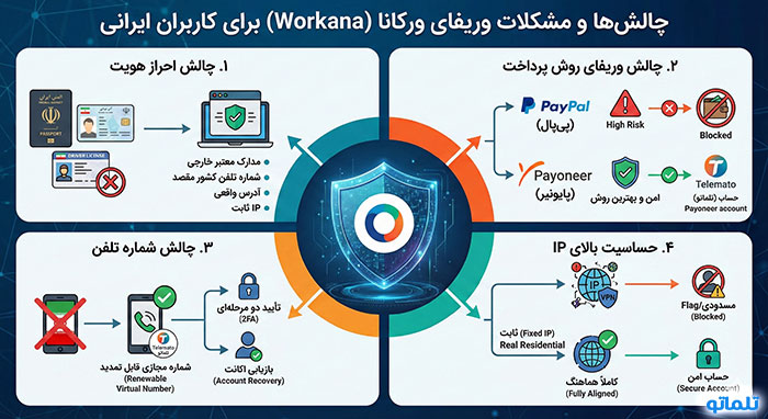 چالش کاربران ایرانی در وریفای و استفاده از خدمات ورکانا در ایران | تلماتو