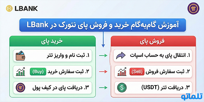 آموزش گام‌به‌گام خرید و فروش پای نتورک در LBank