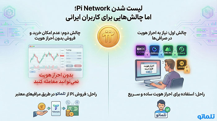 مزایای لیست شدن پای نتورک در صرافی ها | تلماتو