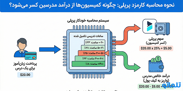 نحوه محاسبه کارمزد پرپلی: چگونه کمیسیون‌ها از درآمد مدرسین کسر می‌شود؟ - تلماتو