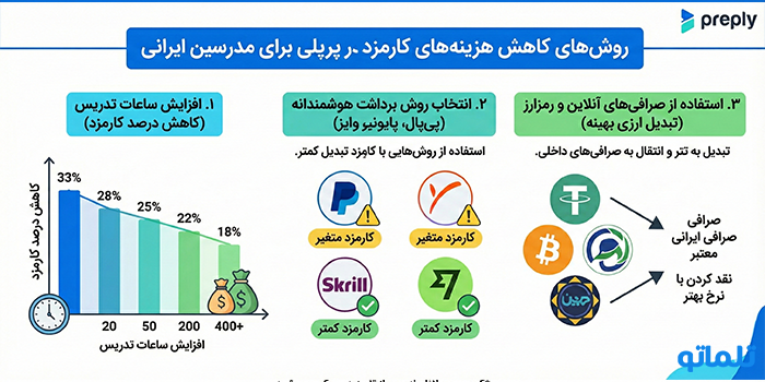 روش‌های کاهش هزینه‌های کارمزد در پرپلی برای مدرسین ایرانی - تلماتو