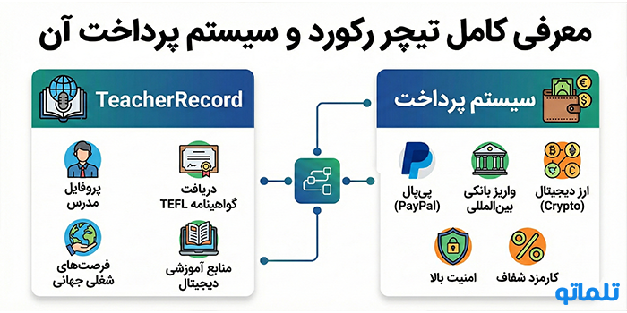 معرفی کامل تیچر رکورد و سیستم پرداخت آن - تلماتو