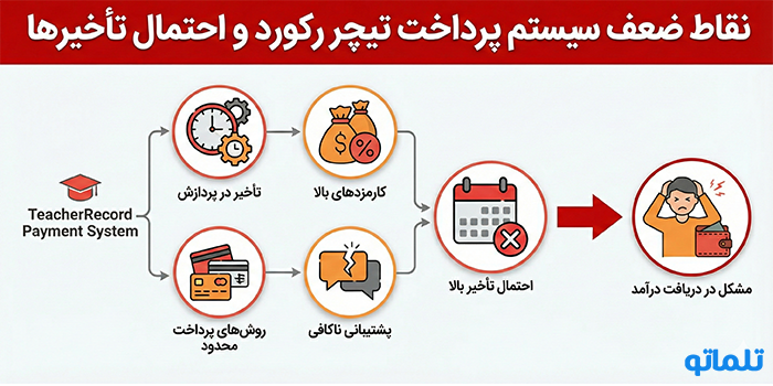 نقاط ضعف سیستم پرداخت تیچر رکورد و احتمال تأخیرها - تلماتو