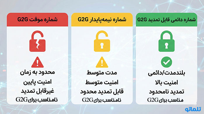 انتخاب شماره مجازی مناسب برای جی تو جی g2g | تلماتو