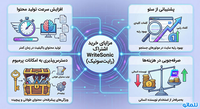 مزایای خرید اشتراک رایت سونیک | تلماتو