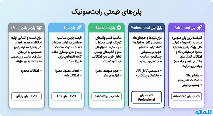 خرید اکانت رایت سونیک | خرید اشتراک رایت سونیک | خرید اکانت writesonic | تلماتو