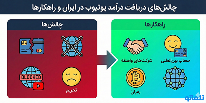 چالش‌های دریافت درآمد یوتیوب در ایران و راهکارها - تلماتو