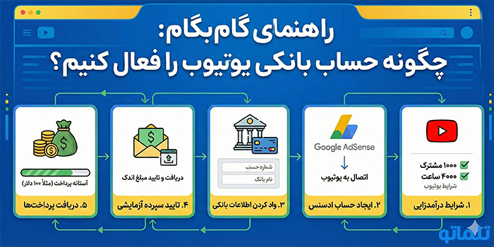 راهنمای گام‌به‌گام: چگونه حساب بانکی یوتیوب را فعال کنیم؟ - تلماتو