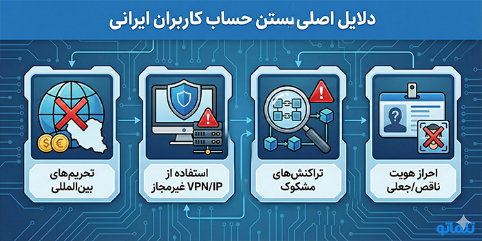 دلایل اصلی بستن حساب کاربران ایرانی
