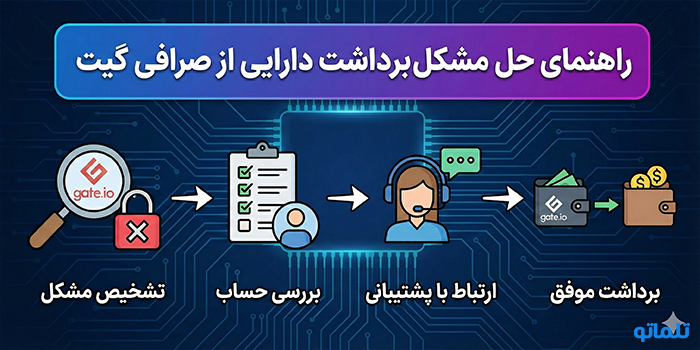 راهنمای حل مشکل برداشت دارایی از صرافی گیت (بدون احراز هویت)