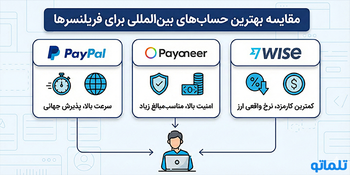 مقایسه بهترین حساب‌های بین‌المللی برای فریلنسرها