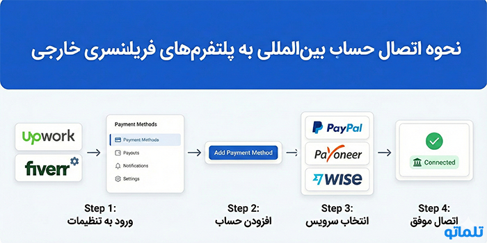 نحوه اتصال حساب بین‌المللی به پلتفرم‌های فریلنسری خارجی