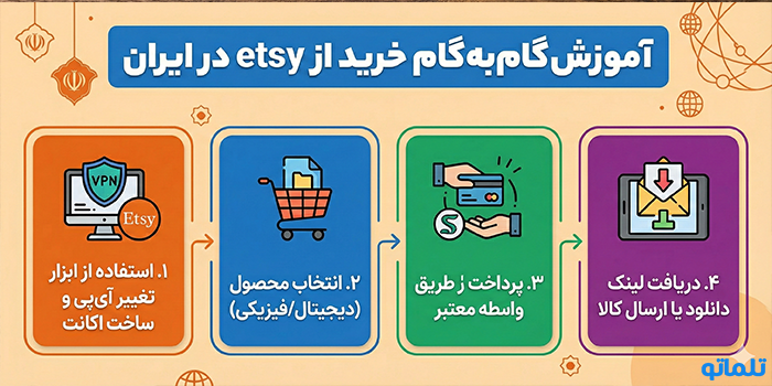 آموزش گام‌به‌گام خرید از etsy در ایران