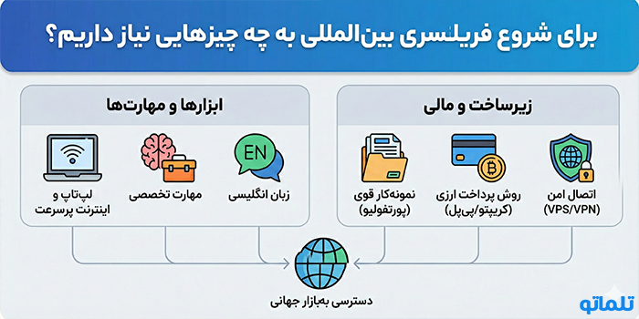 برای شروع فریلنسری بین‌المللی به چه چیزهایی نیاز داریم؟