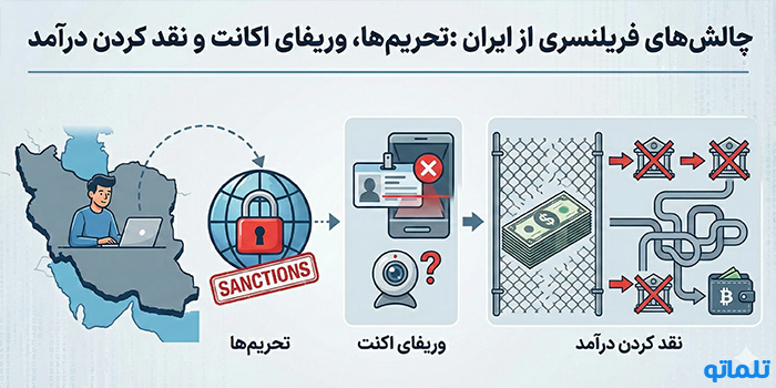 چالش‌های فریلنسری از ایران : تحریم‌ها، وریفای اکانت و نقد کردن درآمد