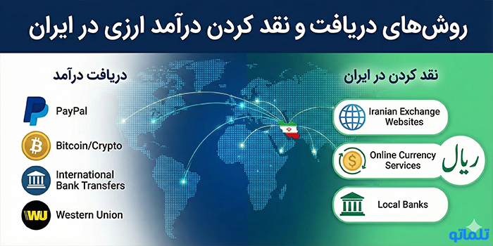 روش‌های دریافت و نقد کردن درآمد ارزی در ایران