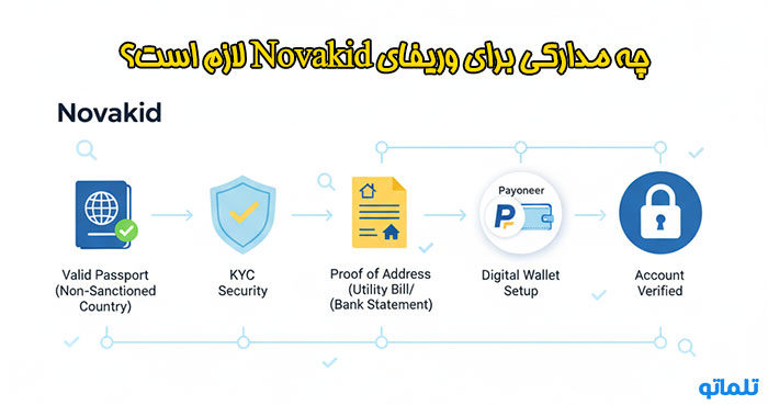 مدارک لازم برای ثبت نام افتتاح حساب ساخت اکانت و وریفای و احراز هویت Novakid | تلماتو