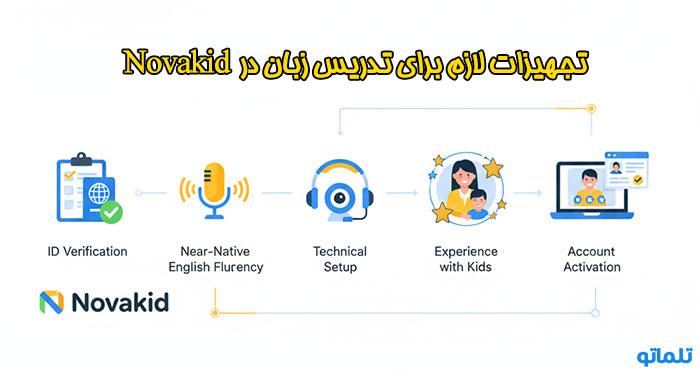 تجهیزات لازم برای ثبت نام و تدریس زبان در novakid | تلماتو