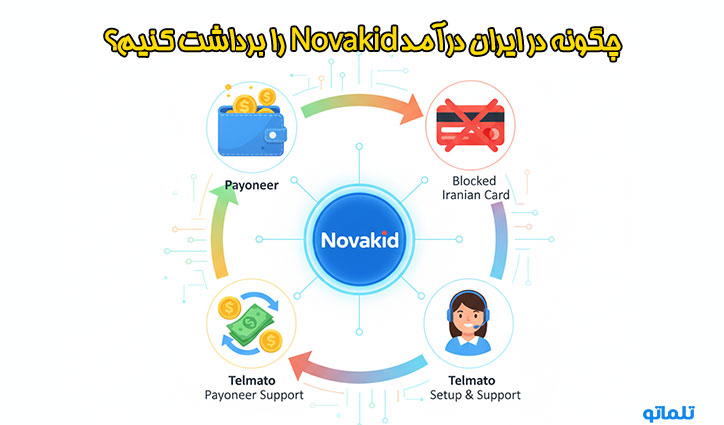 برداشت و نقد کردن درآمد novakid | تلماتو