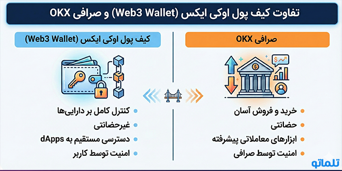 تفاوت کیف پول اوکی ایکس (Web3 Wallet) و صرافی OKX